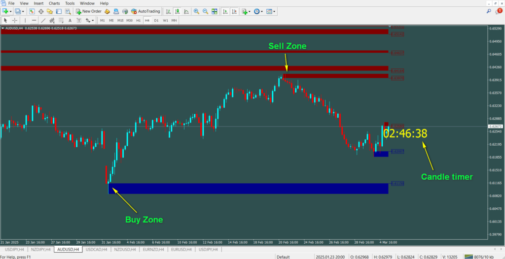Forex snr Level Indicator