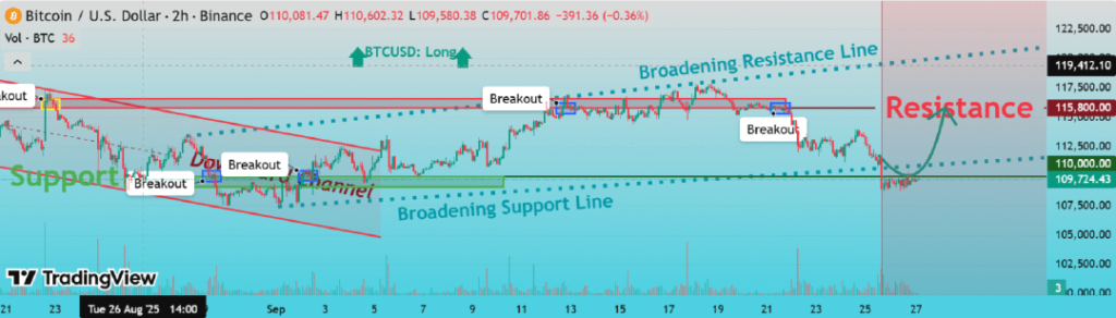 Bitcoin Technical Analysis 2025-Bullish Momentum Building Within Broadening Pattern?