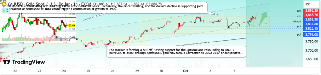 Gold Price Analysis: Is XAU/USD Poised for a Breakout Toward $3,900?