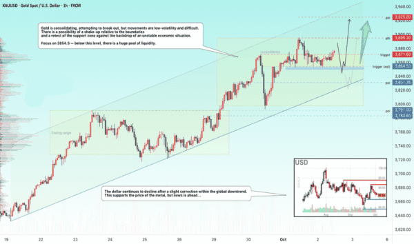 Gold Price Analysis: Is XAU/USD Poised for a Breakout Toward $3,900?