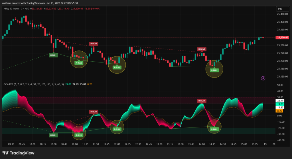 GCM Kinetic Flux Spectrum Indicator for Forex